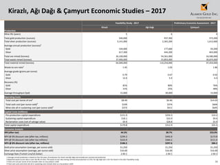 35
Kirazlı, Ağı Dağı & Çamyurt Economic Studies – 2017
Feasibility Study - 2017 Preliminary Economic Assessment - 2017
Kirazlı Ağı Dağı Çamyurt
Production
Mine life (years) 5 6 4
Total gold production (ounces) 540,000 937,300 373,200
Total silver production (ounces) 3,141,000 2,365,200 1,612,600
Average annual production (ounces)1
Gold 104,000 177,600 93,200
Silver 617,300 444,200 403,000
Total ore mined (tonnes) 26,100,000 54,361,000 16,580,000
Total waste mined (tonnes) 37,900,000 55,893,000 30,874,000
Total material mined (tonnes) 64,000,000 110,254,000 47,454,000
Waste-to-ore ratio2
1.45 1.03 1.86
Average grade (grams per tonne)
Gold 0.79 0.67 0.92
Silver 12.0 5.4 6.3
Recovery (%)
Gold 81% 80% 76%
Silver 31% 25% 48%
Average throughput (tpd) 15,000 30,000 15,000
Operating Costs
Total cost per tonne of ore3
$8.49 $6.46 $14.03
Total cash cost (per ounce sold)4
$339 $374 $604
Mine-site all-in sustaining cost (per ounce sold)4
$373 $411 $645
Capital Costs (millions)
Pre-production capital expenditure $151.9 $250.3 $10.2
Sustaining capital expenditure $18.1 $33.9 $9.4
Reclamation costs (net of salvage value) $9.9 $28.8 $5.9
Total capital expenditure $179.8 $312.9 $25.5
Economic Analysis
IRR (after-tax) 44.3% 38.7% 253.0%
NPV @ 0% discount rate (after-tax, millions) $299.3 $492.8 $173.8
NPV @ 5% discount rate (after-tax millions) $222.9 $360.2 $111.4
NPV @ 8% discount rate (after-tax, millions) $186.5 $297.6 $86.2
Gold price assumption (average, per ounce sold) $1,250 $1,250 $1,250
Silver price assumption (average, per ounce sold) $16.00 $16.00 $16.00
Exchange Rate (Turkish Lira/US Dollar) 2.90:1 2.90:1 2.90:1
1 Average annual production is based on five full years of production for Kirazlı and Ağı Dağı and excludes pre-commercial production
2 Reported waste-to-ore ratio is over the life of mine. The waste-to-ore ratio during commercial production is 0.70:1 for Ağı Dağı and 1.19:1 for Kirazlı in the 2017 feasibility study
3 Total unit cost per tonne of ore excludes silver as a by-product credit
4 Total cash costs and mine-site all-in sustaining costs include silver as a by-product credit
 