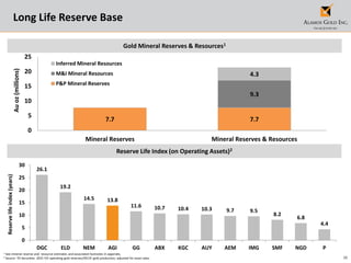 36
Long Life Reserve Base
Reserve Life Index (on Operating Assets)2
Gold Mineral Reserves & Resources1
1 See mineral reserve and resource estimates and associated footnotes in appendix.
2 Source: TD Securities. 2015 Y/E operating gold reserves/2017E gold production; adjusted for asset sales.
26.1
19.2
14.5 13.8
11.6 10.7 10.4 10.3 9.7 9.5
8.2
6.8
4.4
0
5
10
15
20
25
30
DGC ELD NEM AGI GG ABX KGC AUY AEM IMG SMF NGD P
Reservelifeindex(years)
7.7 7.7
9.3
4.3
0
5
10
15
20
25
Mineral Reserves Mineral Reserves & Resources
Auoz(millions)
Inferred Mineral Resources
M&I Mineral Resources
P&P Mineral Reserves
 