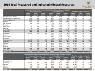 38
2016 Total Measured and Indicated Mineral Resources
MEASURED AND INDICATED GOLD MINERAL RESOURCES (as at December 31, 2016)
Measured Resources Indicated Resources Total Measured and Indicated
Tonnes Grade Ounces Tonnes Grade Ounces Tonnes Grade Ounces
(000's) (g/t Au) (000's) (000's) (g/t Au) (000's) (000's) (g/t Au) (000's)
Young-Davidson - Surface 496 1.13 18 1,242 1.28 51 1,739 1.24 69
Young-Davidson - Underground 5,876 3.33 629 4,916 3.47 548 10,792 3.39 1,177
Total Young-Davidson 6,373 3.16 647 6,158 3.03 599 12,531 3.09 1,246
Mulatos 8,270 1.24 330 64,221 1.08 2,224 72,491 1.10 2,554
San Carlos UG 196 6.11 39 362 4.70 55 558 5.20 93
La Yaqui - - - 1,108 1.91 68 1,108 1.91 68
Cerro Pelon 117 2.75 10 455 2.52 37 572 2.56 47
Carricito 58 0.82 2 1,297 0.82 34 1,355 0.83 36
Total Mulatos 8,641 1.37 381 67,443 1.12 2,418 76,084 1.14 2,798
El Chanate 1,092 0.55 19 3,323 0.69 74 4,415 0.66 93
MacLellan 15,010 1.99 960 17,374 1.75 976 32,384 1.86 1,936
Gordon - - - 5,914 3.21 610 5,914 3.21 610
Burnt Timber - - - 1,021 1.40 46 1,021 1.40 46
Linkwood - - - 984 1.16 37 984 1.17 37
Total Lynn Lake 15,010 1.99 960 25,293 2.05 1,669 40,303 2.03 2,629
Esperanza 19,226 1.01 622 15,126 0.95 462 34,352 0.98 1,083
Ağı Dağı 553 0.44 8 34,334 0.46 510 34,887 0.46 518
Kirazli 118 0.50 2 5,848 0.43 80 5,966 0.43 82
Çamyurt 513 1.00 16 17,208 0.89 492 17,721 0.89 508
Total Turkey 1,184 0.68 26 57,390 0.59 1,082 58,574 0.59 1,108
Quartz Mountain 214 0.95 7 11,942 0.87 333 12,156 0.87 339
Alamos - Total 51,740 1.60 2,661 186,675 1.11 6,637 238,415 1.21 9,298
MEASURED AND INDICATED SILVER MINERAL RESOURCES (as at December 31, 2016)
Measured Resources Indicated Resources Total Measured and Indicated
Tonnes Grade Ounces Tonnes Grade Ounces Tonnes Grade Ounces
(000's) (g/t Ag) (000's) (000's) (g/t Ag) (000's) (000's) (g/t Ag) (000's)
La Yaqui Grande - - - 1,108 15 523 1,108 15 523
Esperanza 19,226 7.25 4,482 15,126 9.16 4,455 34,352 8.09 8,936
Ağı Dağı 553 1.59 28 34,334 2.19 2,417 34,887 2.18 2,445
Kirazli 118 2.73 10 5,848 2.17 408 5,966 2.18 418
Çamyurt 513 5.63 93 17,208 6.15 3,404 17,721 6.14 3,497
Alamos - Total 20,410 7.03 4,613 73,624 4.73 11,207 94,034 5.23 15,819
 