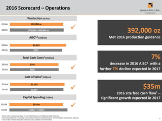 9
2016 Scorecard – Operations
1 Please refer to Cautionary Notes on non-GAAP Measures and Additional GAAP Measures.
2 Total consolidated all-in sustaining costs include corporate and administrative and share based compensation expenses.
3 Cost of sales includes mining and processing costs, royalties and amortization.
7%
decrease in 2016 AISC1 with a
further 7% decline expected in 2017
Production (oz Au)
Capital Spending (US$m)
AISC1,2 (US$/oz)
$35m
2016 site free cash flow1 –
significant growth expected in 2017
392,000 oz
Met 2016 production guidance
Cost of Sales3 (US$/oz)

Total Cash Costs1 (US$/oz)
2016E
2016A
$975
$1,010
2016E
2016A
$800
$797
2016E
2016A
$1,091
$1,103
2016E
2016A
2016E
2016A
370,000 – 400,000 oz
392,000 oz
$147m
$138m – $158m



 