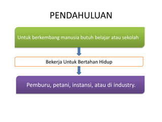 PENDAHULUAN
Untuk berkembang manusia butuh belajar atau sekolah
Bekerja Untuk Bertahan Hidup
Pemburu, petani, instansi, atau di industry.
 