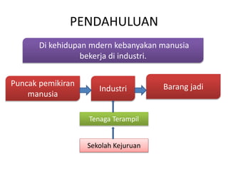 PENDAHULUAN
Di kehidupan mdern kebanyakan manusia
bekerja di industri.
Puncak pemikiran
manusia
Industri Barang jadi
Tenaga Terampil
Sekolah Kejuruan
 
