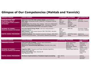 Glimpse of Our Competencies (Mahtab and Yannick)
RESEARCH DOMAIN TOPICS COVERED STANDARDS PLATFORMS COLLABORATION
S
WIRELESS BODY AREA
NETWORKS/ HEALTH
MONITORING/PUBLIC SAFETY
NETWORKS
Optimized Joint PHY-MAC system design: (specifications).
MAC Layer: (Scheduled Access, CSMA/CA). Throughput-Channel
Aware MAC.
Coexistence: Time-shared, freq. hopping – Only non-collaborative.
Realistic Performance Evaluation: MAC, Coexistence, Channel
Models (Biomechanical deterministic and dynamic models)
IEEE
802.15.6
(Strong
Experience)
Shimmer Sensor
SDKs
Network
Simulator
(WSNET – Cross
layer design)
CEA-LETI
(Grenoble, France)
INTERNET OF THINGS -
WIRELESS SENSOR NETWORKS
Accurate Hybrid Energy Model: real-time measurements +
analytical analysis
MAC Protocol: Traffic-aware dynamic MAC (TAD-MAC). Heuristic
Modeling of TAD-MAC
IEEE
802.15.4
(Good
Experience)
MSP-430 University College
Cork (Cork, Ireland)
DIGITAL SIGNAL PROCESSING Adaptive Systems, Multi-standard transceiver designs, SDR (Multi-
rate processing techniques – Channelizers, baseband processing)
IEEE 802.11
a/b/g/n
UMTS
DSP/FPGA-based
design
GateHouse
(Aalborg, Denmark)
RESEARCH DOMAIN TOPICS COVERED STANDARDS PLATFORMS COLLABORATI
ONS
EMBEDDED SYSTEMS H/W and S/W Co-design: (Design space exploration,
allocation, partitioning, scheduling).
Metrics for Characterizing Algorithms: Execution-time, area,
power
FPGA-Technology:
Altera, Xilinx.
Quartus II, ISE
DSP Builder, System
Generator
Department of
Computer
Engineering
(TTU)
LABSTICC - France
INTERNET OF THINGS -
WIRELESS SENSOR NETWORKS
Cognitive WSN: Frequency and Power Allocation Algorithm,
Reinforcement learning
Energy Harvesting: Solar, thermal, RF
Mesh Networks: IPv6
Sensor Node Platforms Department of
Computer
Engineering
(TTU)
DIGITAL SIGNAL PROCESSING Hardware implementation of baseband signal processing SDR, ADS-B,
LTE
Aalborg
University –
Denmark
 