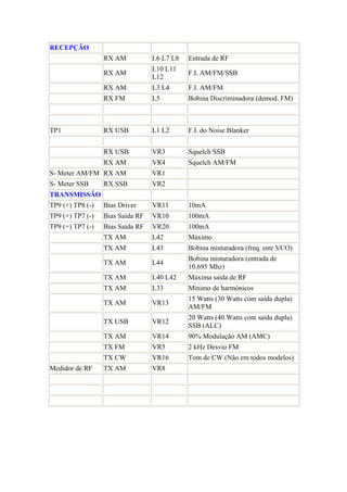 RECEPÇÃO
                  RX AM           L6 L7 L8   Entrada de RF
                                  L10 L11
                  RX AM                      F.I. AM/FM/SSB
                                  L12
                  RX AM           L3 L4      F.I. AM/FM
                  RX FM           L5         Bobina Discriminadora (demod. FM)



TP1               RX USB          L1 L2      F.I. do Noise Blanker


                  RX USB          VR3        Squelch SSB
                  RX AM           VR4        Squelch AM/FM
S- Meter AM/FM RX AM              VR1
S- Meter SSB      RX SSB          VR2
TRANSMISSÃO
TP9 (+) TP8 (-)   Bias Driver     VR11       10mA
TP9 (+) TP7 (-)   Bias Saída RF   VR10       100mA
TP9 (+) TP7 (-)   Bias Saída RF   VR20       100mA
                  TX AM           L42        Máximo
                  TX AM           L43        Bobina misturadora (freq. entr.VCO)
                                             Bobina misturadora (entrada de
                  TX AM           L44
                                             10.695 Mhz)
                  TX AM           L40 L42    Máxima saída de RF
                  TX AM           L33        Mínimo de harmônicos
                                             15 Watts (30 Watts com saída dupla)
                  TX AM           VR13
                                             AM/FM
                                             20 Watts (40 Watts com saída dupla)
                  TX USB          VR12
                                             SSB (ALC)
                  TX AM           VR14       90% Modulação AM (AMC)
                  TX FM           VR5        2 kHz Desvio FM
                  TX CW           VR16       Tom de CW (Não em todos modelos)
Medidor de RF     TX AM           VR8
 