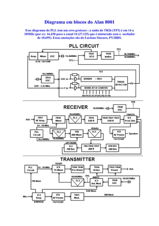 Diagrama em blocos do Alan 8001
 Esse diagrama do PLL tem um erro grotesco : a saída do TR26 (TP3) é em 14 a
18MHz (por ex: 16.430 para o canal 14 (27.125) que é misturado com o oscilador
          de 10.695). Essas anotações são do Luciano Sturaro, PY2BBS.
 