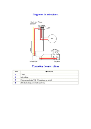 Diagrama do microfone:




                      Conexões do microfone
Pino                                       Descrição
1      Terra
2      Microfone
3      Chaveamento de TX (Conectado ao terra)
4      Alto Falante (Conectado ao terra)
 