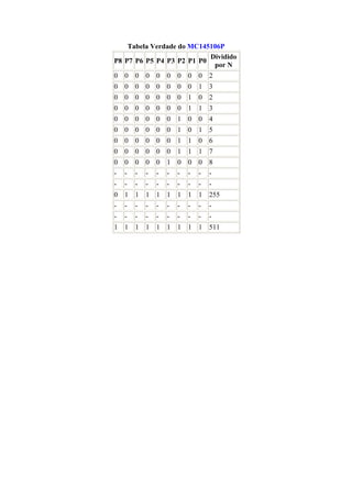Tabela Verdade do MC145106P
                           Dividido
P8 P7 P6 P5 P4 P3 P2 P1 P0
                            por N
0 0 0 0 0 0 0 0 0 2
0 0 0 0 0 0 0 0 1 3
0 0 0 0 0 0 0 1 0 2
0 0 0 0 0 0 0 1 1 3
0 0 0 0 0 0 1 0 0 4
0 0 0 0 0 0 1 0 1 5
0 0 0 0 0 0 1 1 0 6
0 0 0 0 0 0 1 1 1 7
0 0 0 0 0 1 0 0 0 8
-   -   -   -   -   -   -   -   -   -
-   -   -   -   -   -   -   -   -   -
0 1 1 1 1 1 1 1 1 255
-   -   -   -   -   -   -   -   -   -
-   -   -   -   -   -   -   -   -   -
1 1 1 1 1 1 1 1 1 511
 