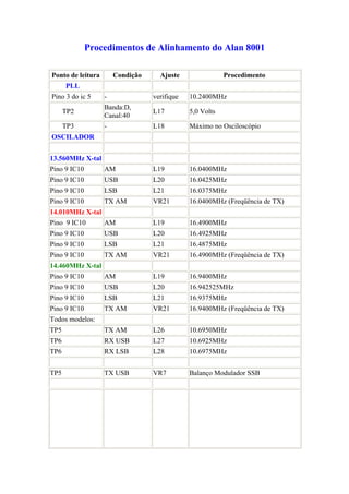 Procedimentos de Alinhamento do Alan 8001

Ponto de leitura       Condição     Ajuste                Procedimento
      PLL
Pino 3 do ic 5     -              verifique   10.2400MHz
                   Banda:D,
      TP2                         L17         5,0 Volts
                   Canal:40
      TP3          -              L18         Máximo no Osciloscópio
OSCILADOR


13.560MHz X-tal
Pino 9 IC10        AM             L19         16.0400MHz
Pino 9 IC10        USB            L20         16.0425MHz
Pino 9 IC10        LSB            L21         16.0375MHz
Pino 9 IC10        TX AM          VR21        16.0400MHz (Freqüência de TX)
14.010MHz X-tal
Pino 9 IC10        AM             L19         16.4900MHz
Pino 9 IC10        USB            L20         16.4925MHz
Pino 9 IC10        LSB            L21         16.4875MHz
Pino 9 IC10        TX AM          VR21        16.4900MHz (Freqüência de TX)
14.460MHz X-tal
Pino 9 IC10        AM             L19         16.9400MHz
Pino 9 IC10        USB            L20         16.942525MHz
Pino 9 IC10        LSB            L21         16.9375MHz
Pino 9 IC10        TX AM          VR21        16.9400MHz (Freqüência de TX)
Todos modelos:
TP5                TX AM          L26         10.6950MHz
TP6                RX USB         L27         10.6925MHz
TP6                RX LSB         L28         10.6975MHz


TP5                TX USB         VR7         Balanço Modulador SSB
 