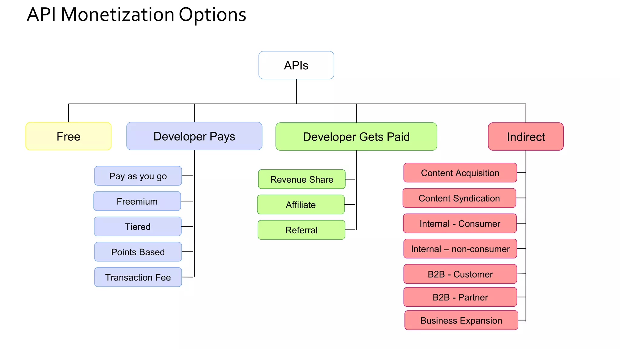 API Monetization Options
APIs
Developer Pays Developer Gets Paid
Free Indirect
Pay as you go
Freemium
Tiered
Points Based
Transaction Fee
Revenue Share
Affiliate
Referral
Content Acquisition
Content Syndication
Internal - Consumer
Internal – non-consumer
B2B - Customer
B2B - Partner
Business Expansion
 