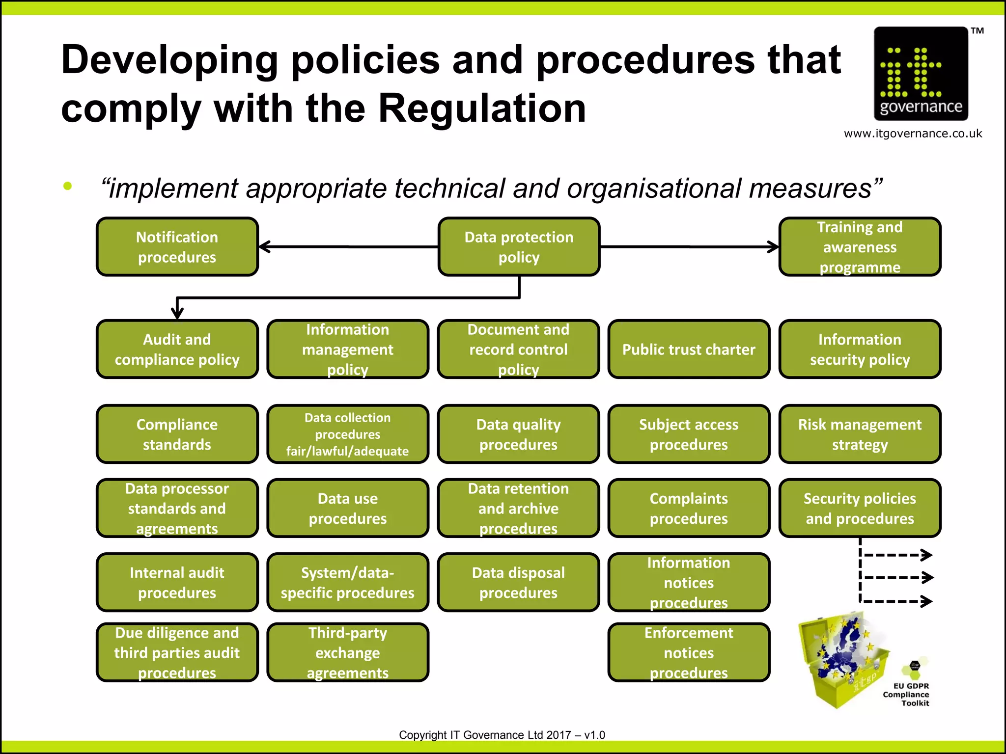 TM
www.itgovernance.co.uk
Copyright IT Governance Ltd 2017 – v1.0
Developing policies and procedures that
comply with the Regulation
• “implement appropriate technical and organisational measures”
Data protection
policy
Information
security policy
Public trust charter
Document and
record control
policy
Subject access
procedures
Complaints
procedures
Information
notices
procedures
Enforcement
notices
procedures
Risk management
strategy
Security policies
and procedures
Data quality
procedures
Data retention
and archive
procedures
Information
management
policy
Data disposal
procedures
System/data-
specific procedures
Data collection
procedures
fair/lawful/adequate
Data use
procedures
Third-party
exchange
agreements
Notification
procedures
Training and
awareness
programme
Audit and
compliance policy
Internal audit
procedures
Due diligence and
third parties audit
procedures
Compliance
standards
Data processor
standards and
agreements
 