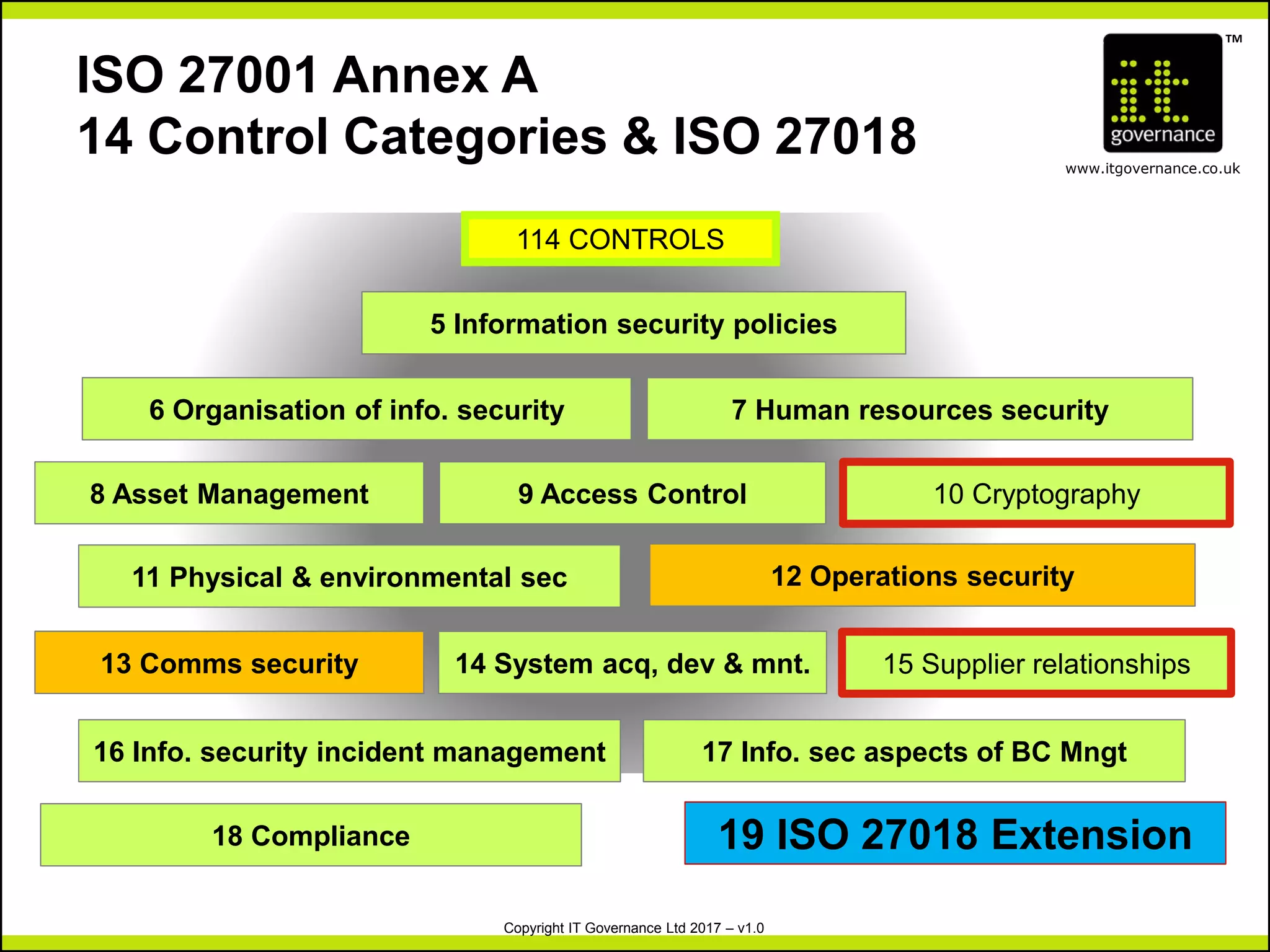TM
www.itgovernance.co.uk
Copyright IT Governance Ltd 2017 – v1.0
ISO 27001 Annex A
14 Control Categories & ISO 27018
5 Information security policies
6 Organisation of info. security 7 Human resources security
8 Asset Management 9 Access Control
12 Operations security
14 System acq, dev & mnt.
16 Info. security incident management 17 Info. sec aspects of BC Mngt
18 Compliance
11 Physical & environmental sec
15 Supplier relationships
10 Cryptography
13 Comms security
114 CONTROLS
19 ISO 27018 Extension
 