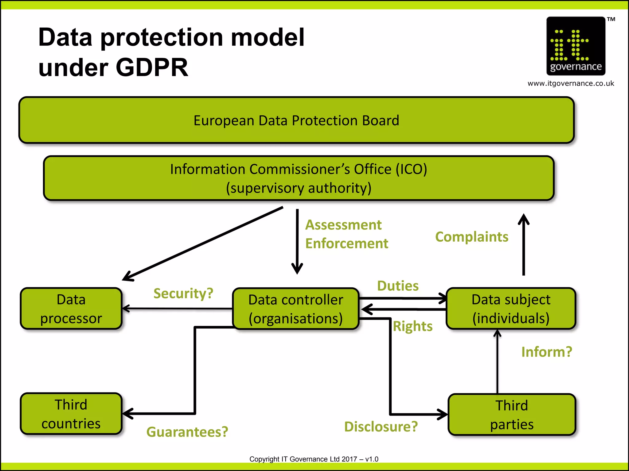 TM
www.itgovernance.co.uk
Copyright IT Governance Ltd 2017 – v1.0
Data protection model
under GDPR
Information Commissioner’s Office (ICO)
(supervisory authority)
Data controller
(organisations)
Data subject
(individuals)
Data
processor
Third
countries
Third
parties
Duties
Rights
Disclosure?
Inform?
Security?
Guarantees?
Assessment
Enforcement
European Data Protection Board
Complaints
 