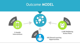 Outcome MODEL
E-Health
Interventions
2,500 Wellbeing
Action Plans
420 Shared Learning
Opportunities
 