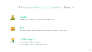 €36bn
Market size in France for private health insurance
> 500 players
with very little differentiation
Top 20 players have c. 50% market share
96%
of French people are covered by a complementary health insurance
A huge market opportunity in health
16
 
