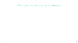 Competitive landscape (start-ups)
19Sources: Crunchbase
 