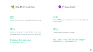 €X
Annual ARPU per main insured (including family)
Cutting distribution
& admin costs
X%
Gross margin (based on claims / premium ratio)
50% experienced since the beginning of the year
21
Health Insurance Prevoyance
€X
Annual ARPU per employee insured (average depends
on the salary)
No Loss Ratio risk at this stage
As be distribute a product from CNP
X%
Gross margin: distribution margin
 