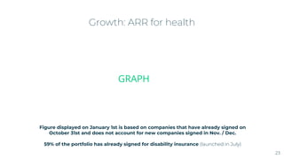 Growth: ARR for health
Figure displayed on January 1st is based on companies that have already signed on
October 31st and does not account for new companies signed in Nov. / Dec.
59% of the portfolio has already signed for disability insurance (launched in July)
23
GRAPH
 