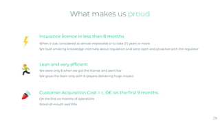 Insurance licence in less than 8 months
When it was considered as almost impossible or to take 2.5 years or more.
We built amazing knowledge internally about regulation and were open and proactive with the regulator
Customer Acquisition Cost = c. 0€ on the first 9 months
On the first six months of operations
Word-of-mouth and PRs
Lean and very efficient
We were only 8 when we got the license and went live
We grow the team only with A-players delivering huge impact
What makes us proud
29
 