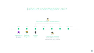 Product roadmap for 2017
39
Prévoyance
shipped
Mobile
Apps
Referral
Program
Back office tools & customer service
Continuous updates
on health insurance
onboarding and journal
JUNE AUG SEPT. 2018OCT. NOV. DEC. JAN.
 