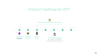 Product roadmap for 2017
39
Prévoyance
shipped
Mobile
Apps
Referral
Program
Back office tools & customer service
Continuou...