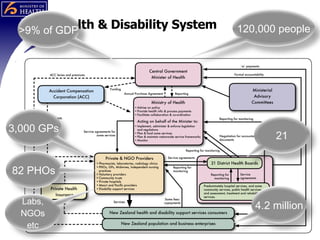 Health & Disability System Slide  3,000 GPs 82 PHOs Labs, NGOs etc 21 4.2 million >9% of GDP 120,000 people 