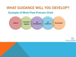 WHAT GUIDANCE WILL YOU DEVELOP? 
Example of Work Flow Process Chart 
 