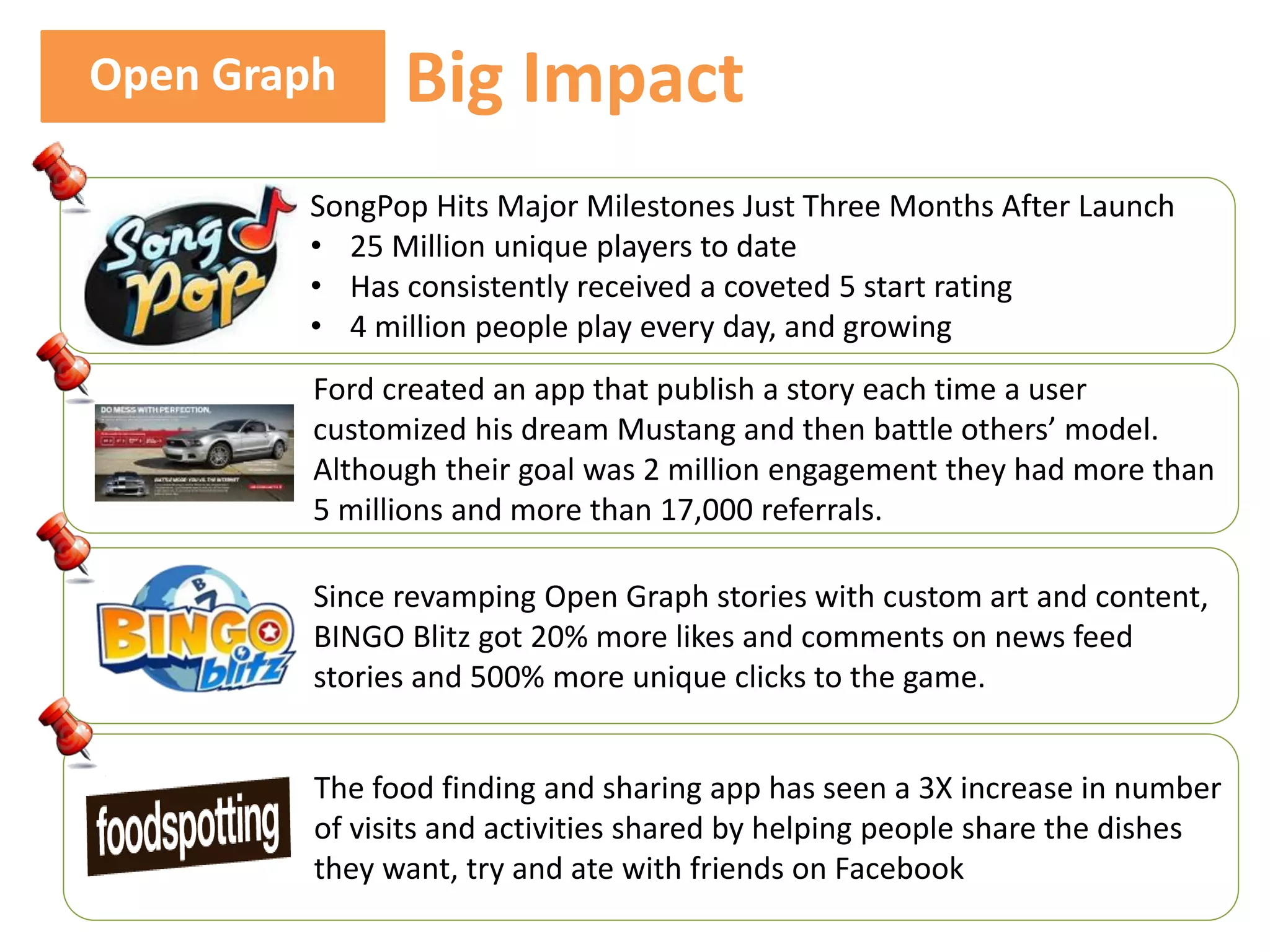 Open Graph     Big Impact
        SongPop Hits Major Milestones Just Three Months After Launch
        • 25 Million unique players to date
        • Has consistently received a coveted 5 start rating
        • 4 million people play every day, and growing
         Ford created an app that publish a story each time a user
         customized his dream Mustang and then battle others’ model.
         Although their goal was 2 million engagement they had more than
         5 millions and more than 17,000 referrals.

         Since revamping Open Graph stories with custom art and content,
         BINGO Blitz got 20% more likes and comments on news feed
         stories and 500% more unique clicks to the game.


         The food finding and sharing app has seen a 3X increase in number
         of visits and activities shared by helping people share the dishes
         they want, try and ate with friends on Facebook
 