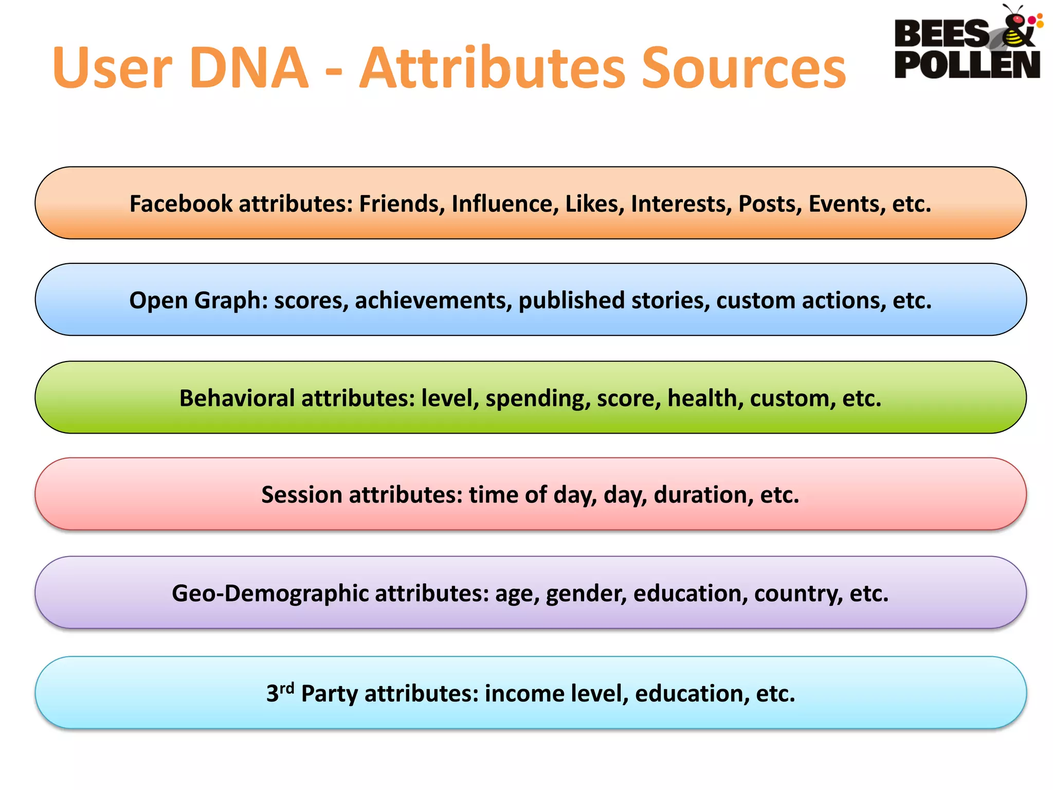 User DNA - Attributes Sources
  Facebook attributes: Friends, Influence, Likes, Interests, Posts, Events, etc.


  Open Graph: scores, achievements, published stories, custom actions, etc.


      Behavioral attributes: level, spending, score, health, custom, etc.


              Session attributes: time of day, day, duration, etc.


      Geo-Demographic attributes: age, gender, education, country, etc.


               3rd Party attributes: income level, education, etc.
 