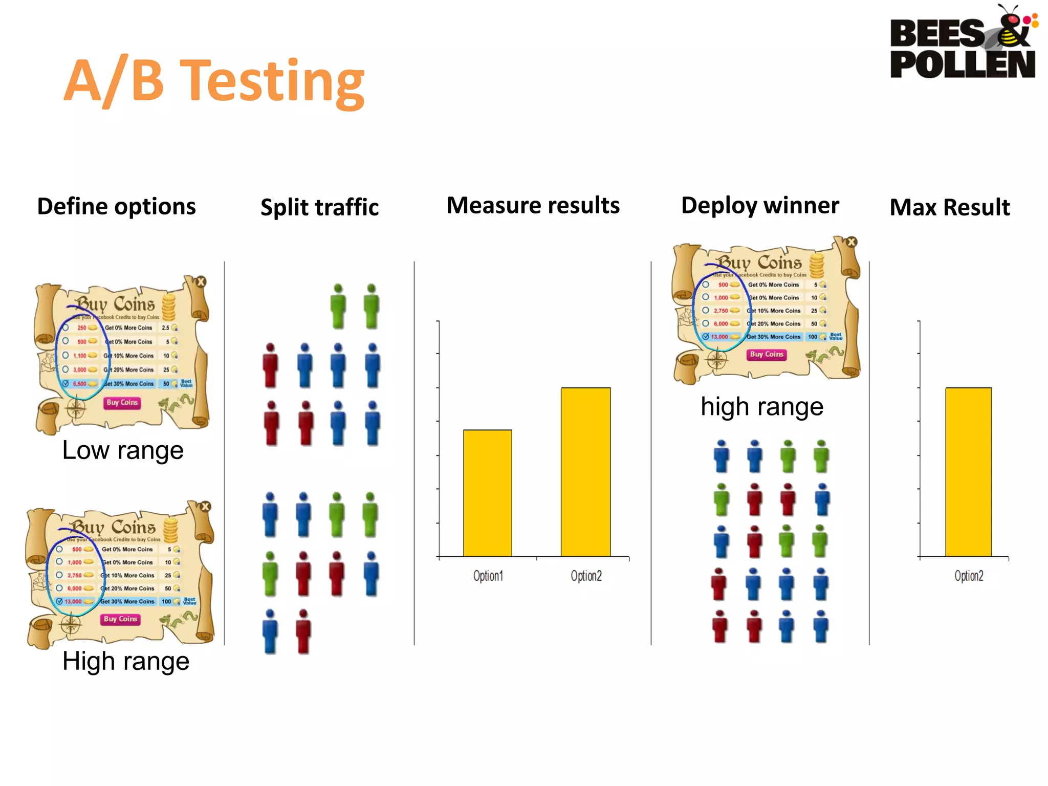 A/B Testing
Define options   Split traffic   Measure results   Deploy winner   Max Result




                                                    high range
  Low range




  High range
 