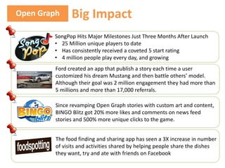 Open Graph     Big Impact
        SongPop Hits Major Milestones Just Three Months After Launch
        • 25 Million unique players to date
        • Has consistently received a coveted 5 start rating
        • 4 million people play every day, and growing
         Ford created an app that publish a story each time a user
         customized his dream Mustang and then battle others’ model.
         Although their goal was 2 million engagement they had more than
         5 millions and more than 17,000 referrals.

         Since revamping Open Graph stories with custom art and content,
         BINGO Blitz got 20% more likes and comments on news feed
         stories and 500% more unique clicks to the game.


         The food finding and sharing app has seen a 3X increase in number
         of visits and activities shared by helping people share the dishes
         they want, try and ate with friends on Facebook
 