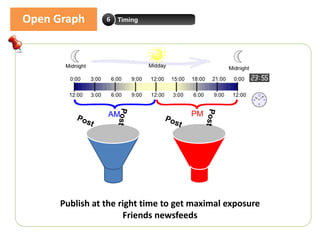 Open Graph       6   Timing




      Publish at the right time to get maximal exposure
                      Friends newsfeeds
 