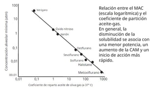 Concentracion alveolar minima en halogenados.pptx