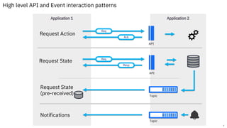 Should we manage events like APIs? | Alan Chatt and Kim Clark, IBM | PDF