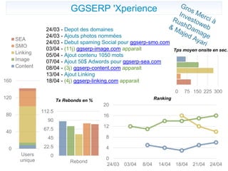 0
4
8
12
16
20
24/03 03/04 8/04 14/04 18/04 21/04 24/04
24/03 - Depot des domaines
24/03 - Ajouts photos nommées
24/03 - Debut spaming Social pour ggserp-smo.com
03/04 - (11j) ggserp-image.com apparait
05/04 - Ajout contenu 1050 mots
07/04 - Ajout 50$ Adwords pour ggserp-sea.com
08/04 - (3j) ggserp-content.com apparait
13/04 - Ajout Linking
18/04 - (4j) ggserp-linking.com apparait
0
40
80
120
160
Users
unique
SEA
SMO
Linking
Image
Content
0 75 150 225 300
0
22.5
45
67.5
90
112.5
Rebond
Tps moyen onsite en sec.
RankingTx Rebonds en %
GGSERP 'Xperience
 