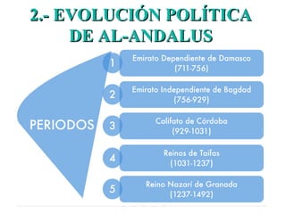 2.- EVOLUCIÓN POLÍTICA DE AL-ANDALUS 