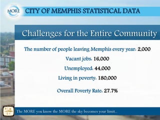The number of people leaving Memphis every year: 2,000
Vacant jobs: 16,000
Unemployed: 44,000
Living in poverty: 180,000
Overall Poverty Rate: 27.7%
CITY OF MEMPHIS STATISTICAL DATA
Challenges for the Entire Community
 