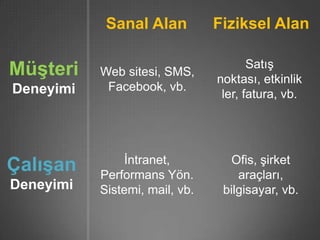 Sanal Alan          Fiziksel Alan

                                       Satış
Müşteri    Web sitesi, SMS,
                                noktası, etkinlik
Deneyimi    Facebook, vb.
                                 ler, fatura, vb.




               İntranet,           Ofis, şirket
Çalışan    Performans Yön.          araçları,
Deneyimi   Sistemi, mail, vb.    bilgisayar, vb.
 