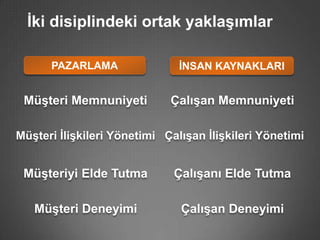 İki disiplindeki ortak yaklaşımlar

      PAZARLAMA                İNSAN KAYNAKLARI


 Müşteri Memnuniyeti         Çalışan Memnuniyeti

Müşteri İlişkileri Yönetimi Çalışan İlişkileri Yönetimi


 Müşteriyi Elde Tutma         Çalışanı Elde Tutma

   Müşteri Deneyimi            Çalışan Deneyimi
 