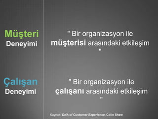 Müşteri       " Bir organizasyon ile
Deneyimi   müşterisi arasındaki etkileşim
                         "



Çalışan           " Bir organizasyon ile
Deneyimi      çalışanı arasındaki etkileşim
                             "
           Kaynak: DNA of Customer Experience, Colin Shaw
 