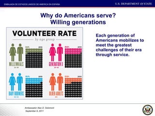 Why do Americans serve? Willing generations Each generation of Americans mobilizes to meet the greatest challenges of their era through service.  