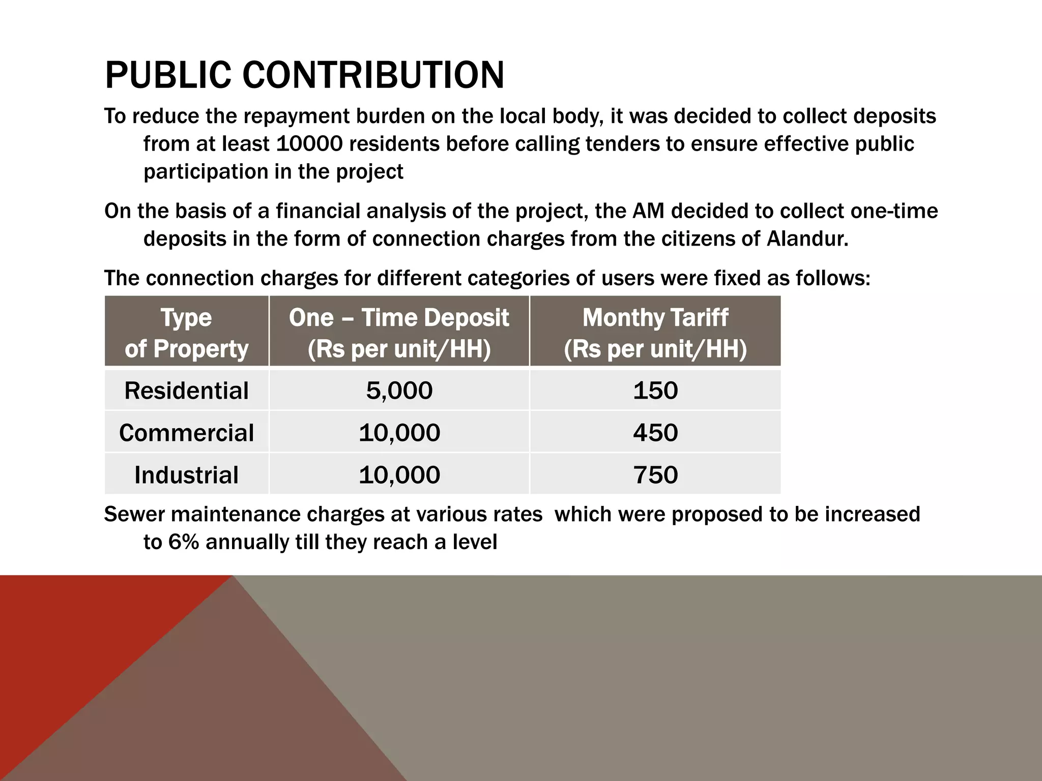 PUBLIC CONTRIBUTION
To reduce the repayment burden on the local body, it was decided to collect deposits
from at least 10000 residents before calling tenders to ensure effective public
participation in the project
On the basis of a financial analysis of the project, the AM decided to collect one-time
deposits in the form of connection charges from the citizens of Alandur.
The connection charges for different categories of users were fixed as follows:
Sewer maintenance charges at various rates which were proposed to be increased
to 6% annually till they reach a level
Type
of Property
One – Time Deposit
(Rs per unit/HH)
Monthy Tariff
(Rs per unit/HH)
Residential 5,000 150
Commercial 10,000 450
Industrial 10,000 750
 