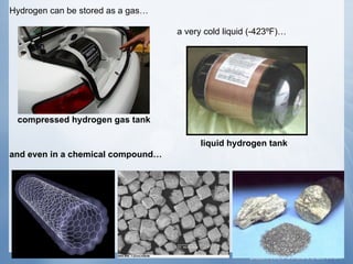 Hydrogen can be stored as a gas…

                                   a very cold liquid (-423ºF)…




 compressed hydrogen...