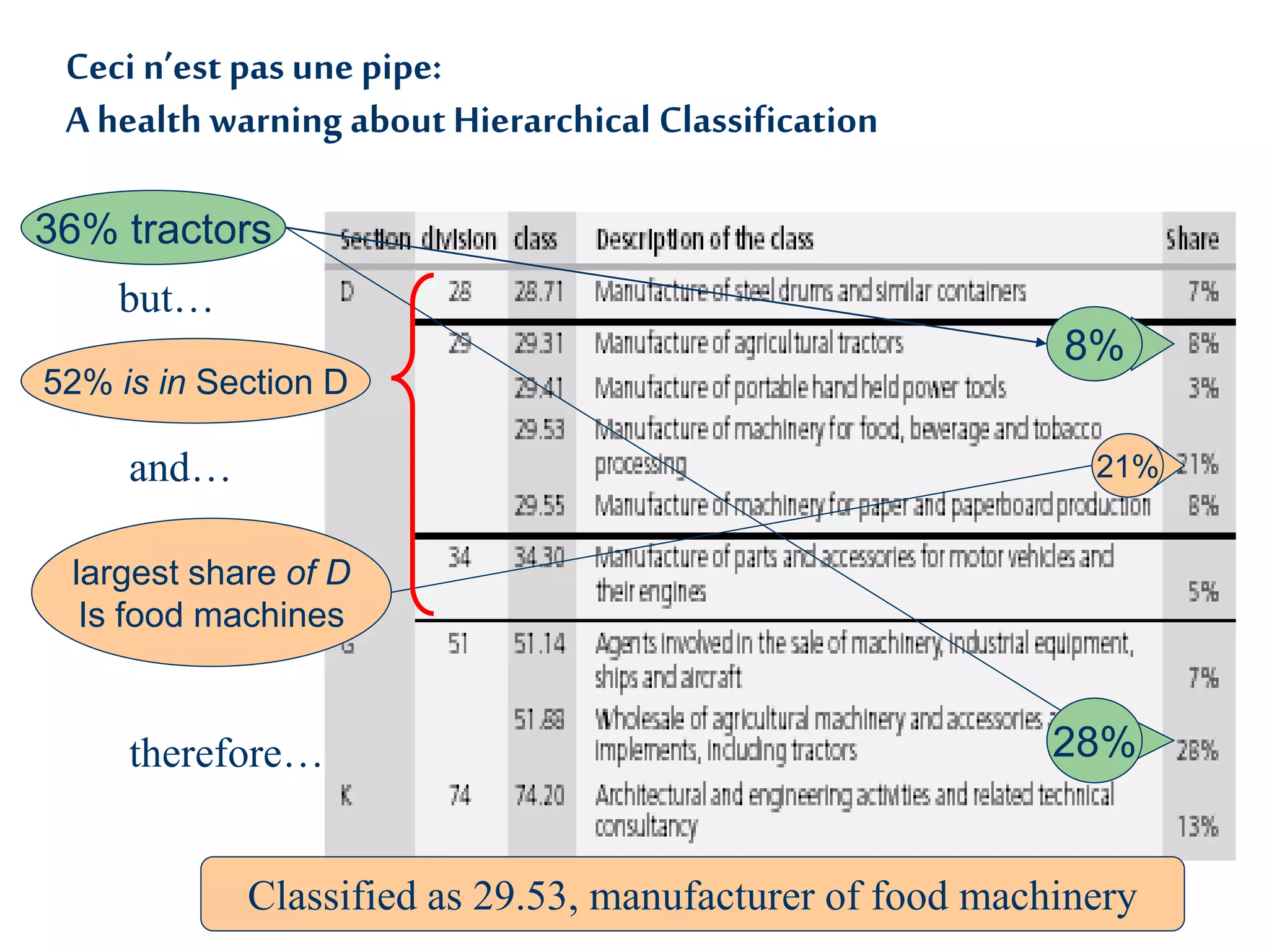 Ceci n’estpas une pipe:
A health warning about Hierarchical Classification
8%
28%
36% tractors
52% is in Section D
but…
and…
largest share of D
Is food machines
21%
therefore…
Classified as 29.53, manufacturer of food machinery
 