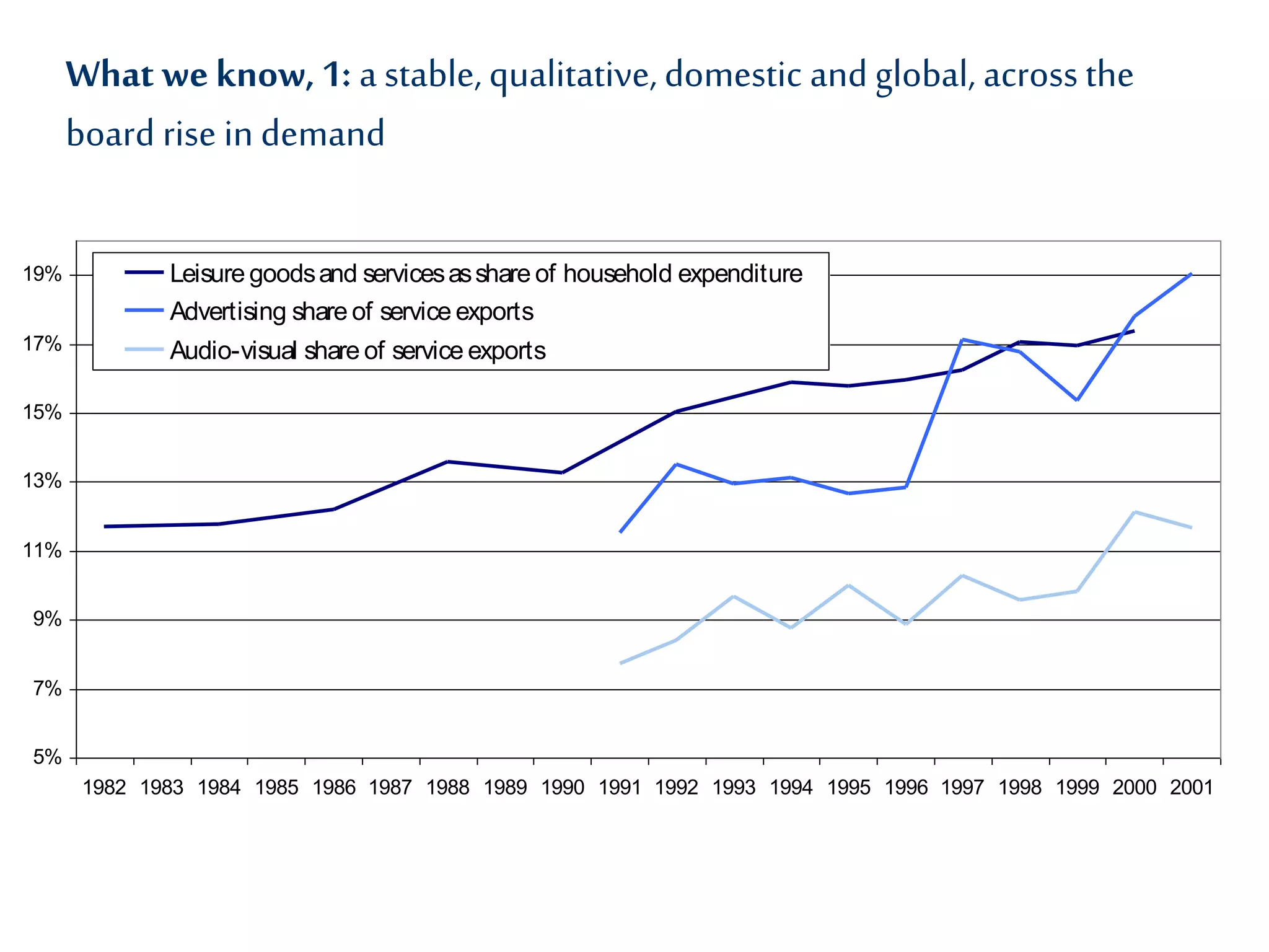 What weknow,1: a stable,qualitative, domestic and global, across the
board rise in demand
5%
7%
9%
11%
13%
15%
17%
19%
1982 1983 1984 1985 1986 1987 1988 1989 1990 1991 1992 1993 1994 1995 1996 1997 1998 1999 2000 2001
Leisure goodsand servicesasshare of household expenditure
Advertising share of service exports
Audio-visual share of service exports
 