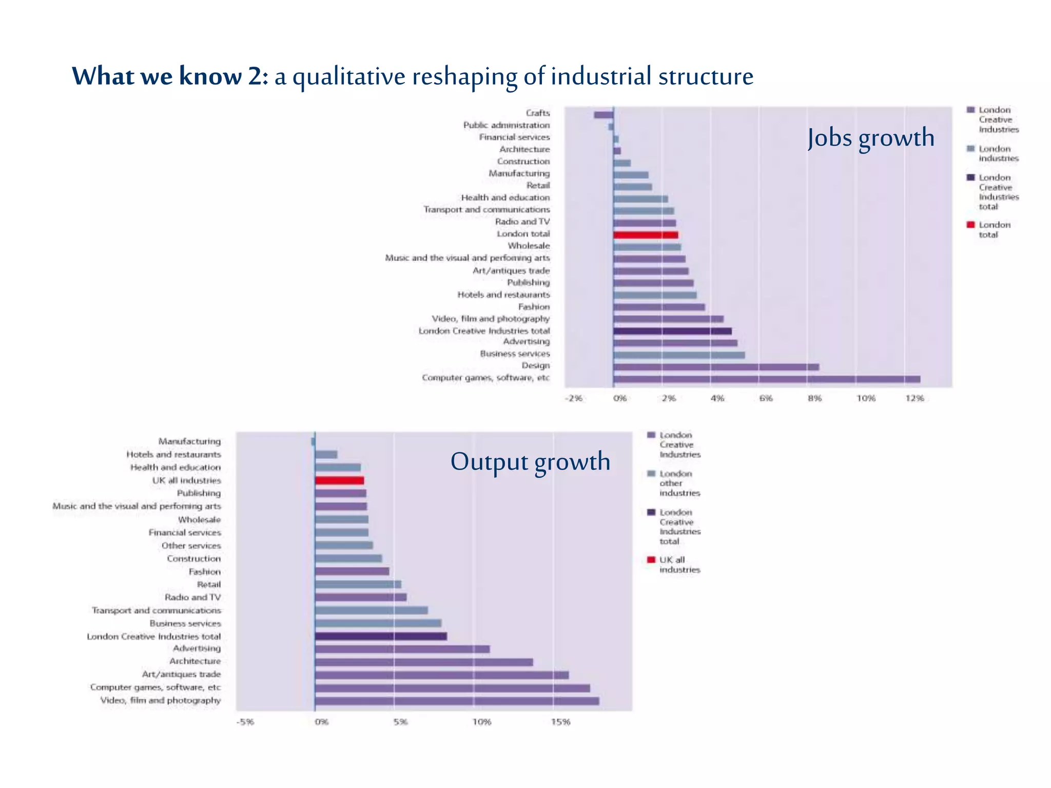 London’s output growth
1995-2000
What weknow 2: a qualitative reshaping of industrial structure
Jobs growth
Output growth
 