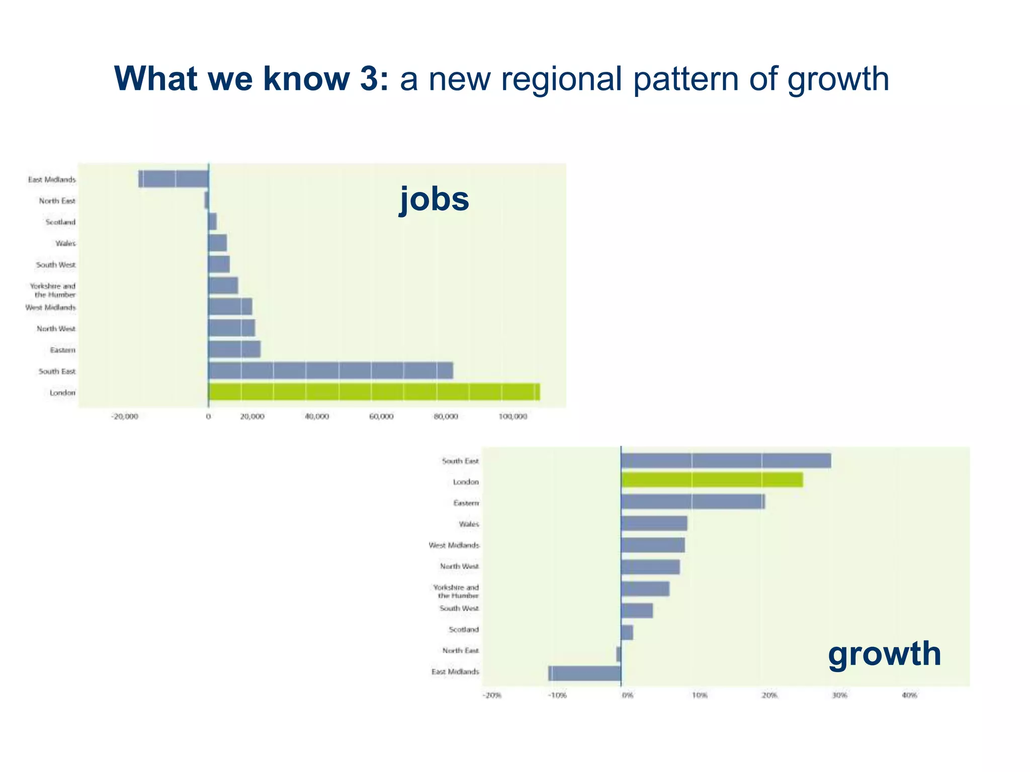 What we know 3: a new regional pattern of growth
jobs
growth
 