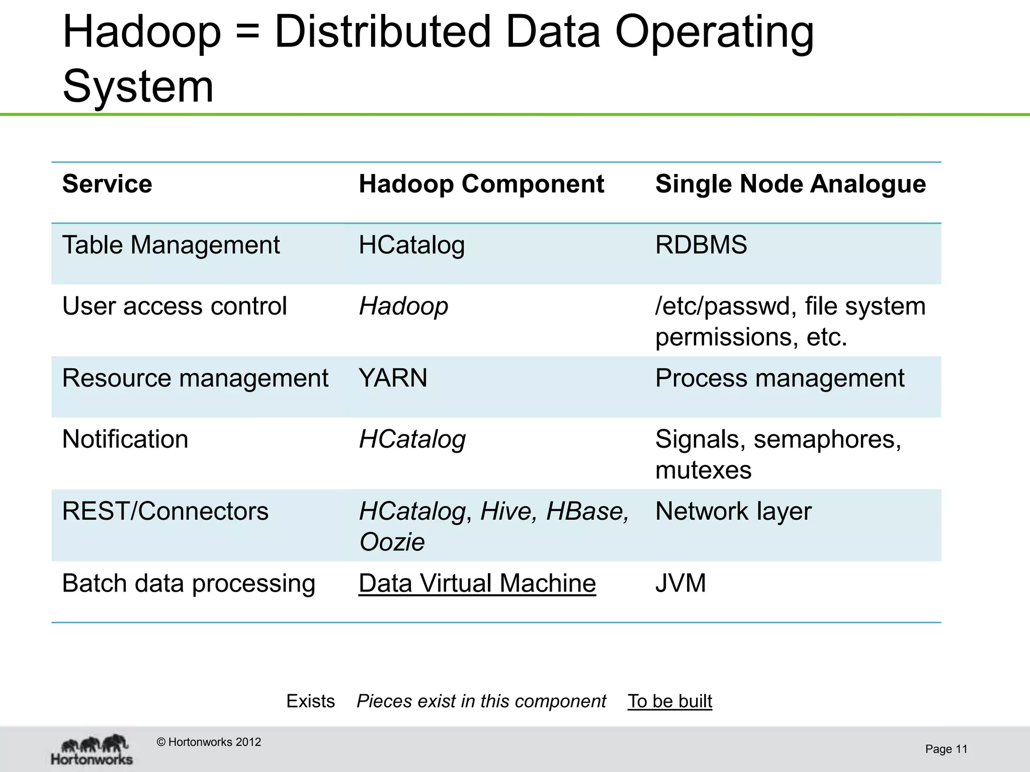 Hadoop = Distributed Data Operating
System
Service                                 Hadoop Component                    Single Node Analogue

Table Management                        HCatalog                            RDBMS

User access control                     Hadoop                              /etc/passwd, file system
                                                                            permissions, etc.
Resource management                     YARN                                Process management

Notification                            HCatalog                            Signals, semaphores,
                                                                            mutexes
REST/Connectors                         HCatalog, Hive, HBase, Network layer
                                        Oozie
Batch data processing                   Data Virtual Machine                JVM



                               Exists   Pieces exist in this component   To be built

          © Hortonworks 2012
                                                                                                   Page 11
 