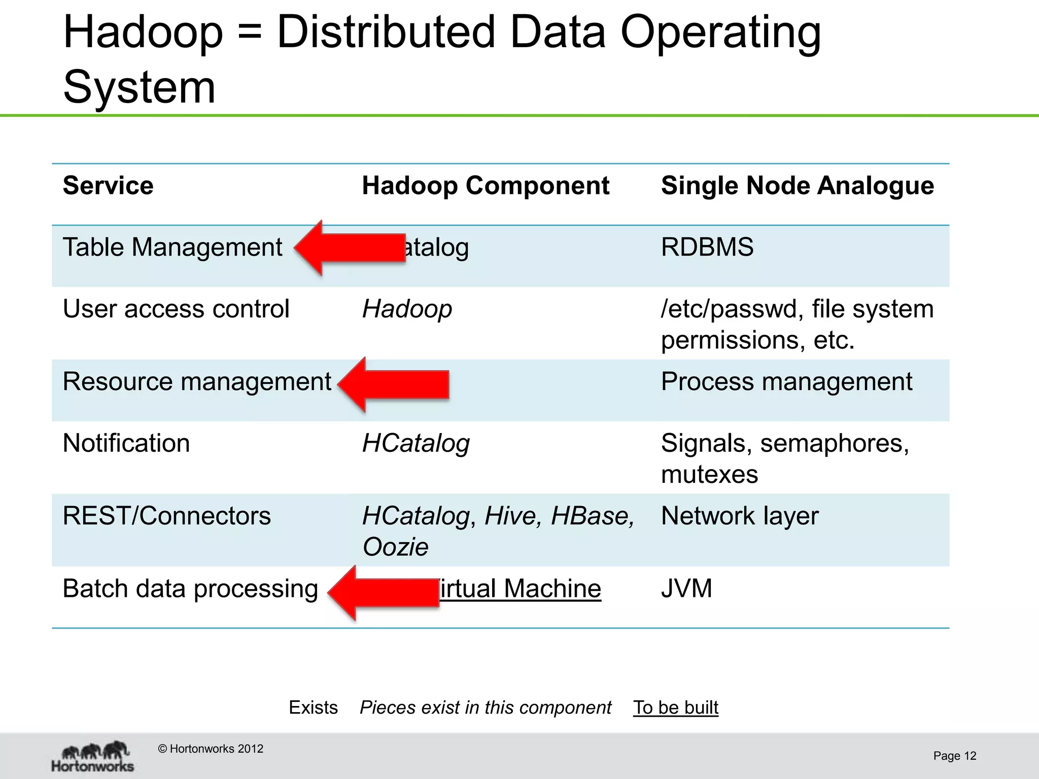 Hadoop = Distributed Data Operating
System
Service                                 Hadoop Component                    Single Node Analogue

Table Management                        HCatalog                            RDBMS

User access control                     Hadoop                              /etc/passwd, file system
                                                                            permissions, etc.
Resource management                     YARN                                Process management

Notification                            HCatalog                            Signals, semaphores,
                                                                            mutexes
REST/Connectors                         HCatalog, Hive, HBase, Network layer
                                        Oozie
Batch data processing                   Data Virtual Machine                JVM



                               Exists   Pieces exist in this component   To be built

          © Hortonworks 2012
                                                                                                   Page 12
 