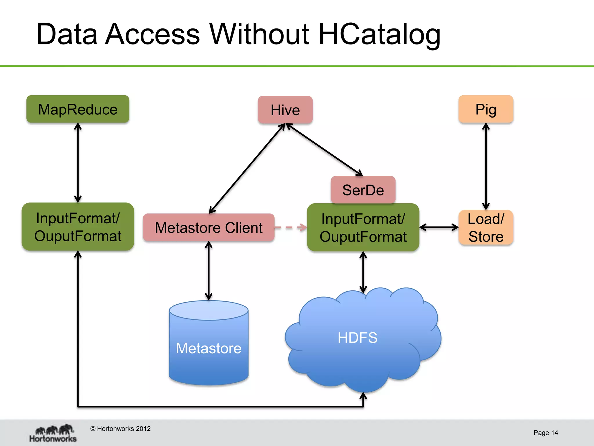 Data Access Without HCatalog

MapReduce                                      Hive                   Pig




                                                         SerDe
InputFormat/                                          InputFormat/   Load/
                            Metastore Client
OuputFormat                                           OuputFormat    Store




                                                        HDFS
                               Metastore




       © Hortonworks 2012
                                                                             Page 14
 