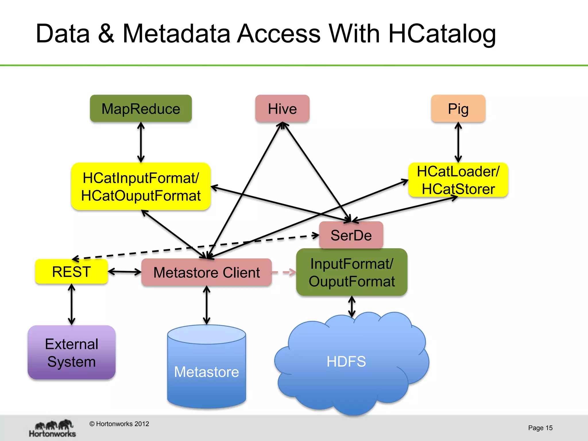 Data & Metadata Access With HCatalog

           MapReduce                          Hive                      Pig



     HCatInputFormat/                                               HCatLoader/
     HCatOuputFormat                                                HCatStorer


                                                        SerDe
                                                     InputFormat/
 REST                      Metastore Client
                                                     OuputFormat



External
System                                                 HDFS
                              Metastore


      © Hortonworks 2012
                                                                                  Page 15
 